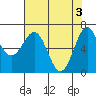 Depoe Bay tide chart for Friday, May 3, 2024