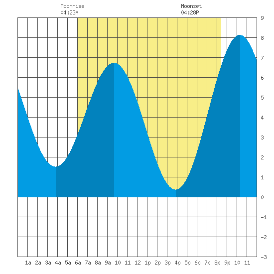 Depoe Bay tide chart for Saturday, May 4, 2024