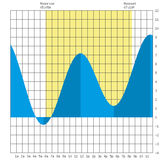 Depoe Bay tide chart for Monday, May 6, 2024