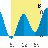 Depoe Bay tide chart for Monday, May 6, 2024