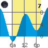 Depoe Bay tide chart for Tuesday, May 7, 2024