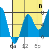 Depoe Bay tide chart for Wednesday, May 8, 2024