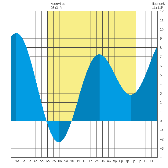 Depoe Bay tide chart for Thursday, May 9, 2024