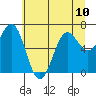 Depoe Bay tide chart for Monday, June 10, 2024