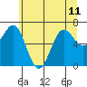Depoe Bay tide chart for Tuesday, June 11, 2024