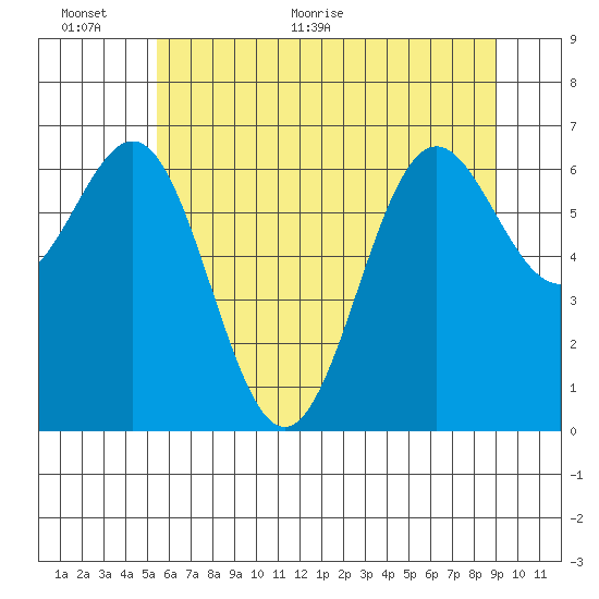 Depoe Bay tide chart for Wednesday, June 12, 2024