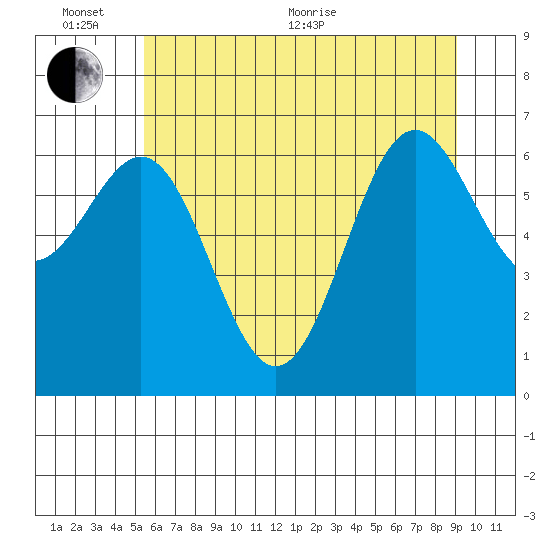 Depoe Bay tide chart for Thursday, June 13, 2024