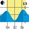 Depoe Bay tide chart for Thursday, June 13, 2024