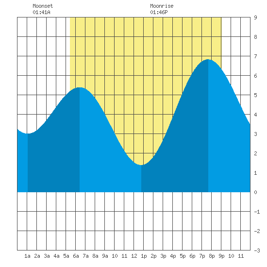 Depoe Bay tide chart for Friday, June 14, 2024