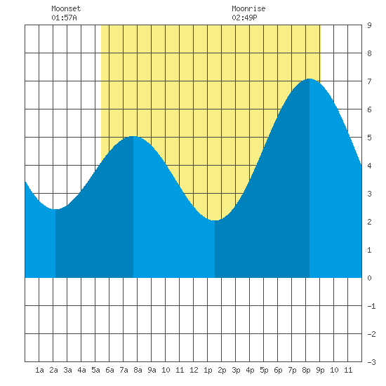 Depoe Bay tide chart for Saturday, June 15, 2024