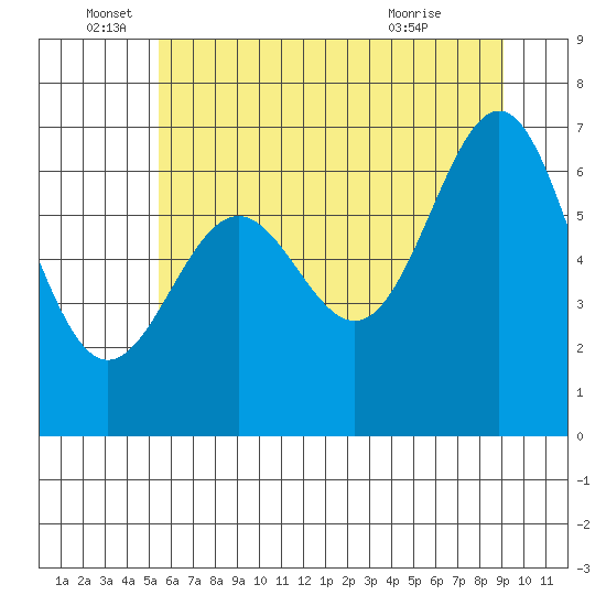 Depoe Bay tide chart for Sunday, June 16, 2024