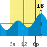 Depoe Bay tide chart for Sunday, June 16, 2024
