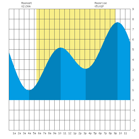 Depoe Bay tide chart for Monday, June 17, 2024