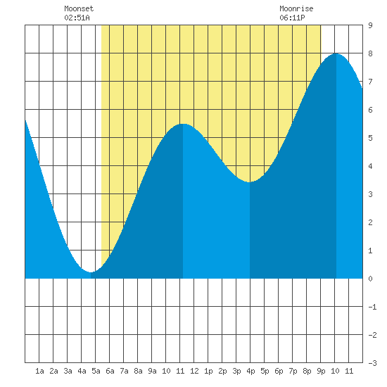 Depoe Bay tide chart for Tuesday, June 18, 2024