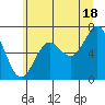 Depoe Bay tide chart for Tuesday, June 18, 2024