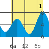 Depoe Bay tide chart for Saturday, June 1, 2024