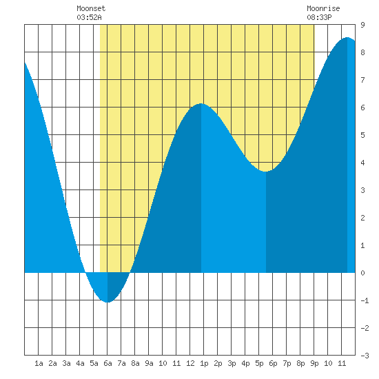 Depoe Bay tide chart for Thursday, June 20, 2024