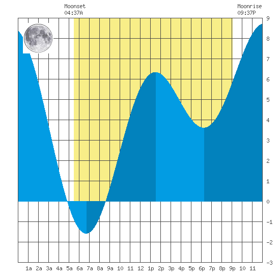 Depoe Bay tide chart for Friday, June 21, 2024