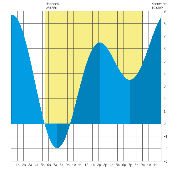 Depoe Bay tide chart for Saturday, June 22, 2024