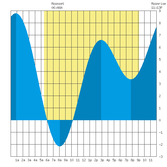Depoe Bay tide chart for Sunday, June 23, 2024