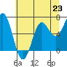 Depoe Bay tide chart for Sunday, June 23, 2024