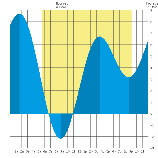 Depoe Bay tide chart for Monday, June 24, 2024