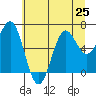 Depoe Bay tide chart for Tuesday, June 25, 2024