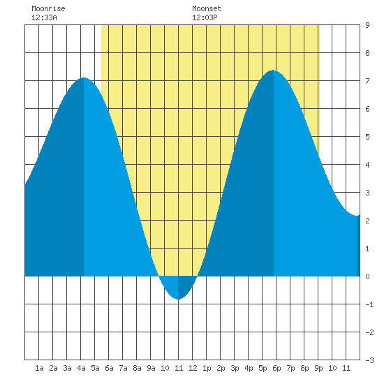 Depoe Bay tide chart for Thursday, June 27, 2024