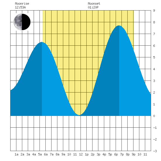 Depoe Bay tide chart for Friday, June 28, 2024