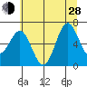 Depoe Bay tide chart for Friday, June 28, 2024