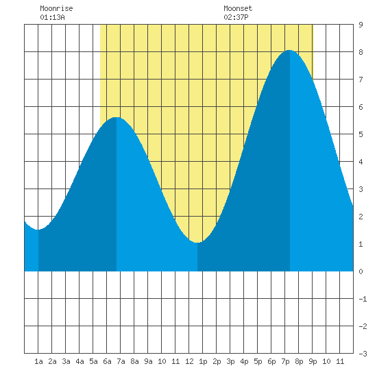 Depoe Bay tide chart for Saturday, June 29, 2024