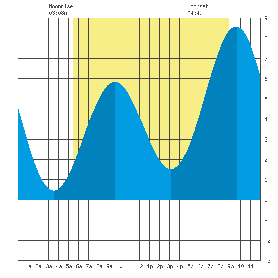Depoe Bay tide chart for Sunday, June 2, 2024