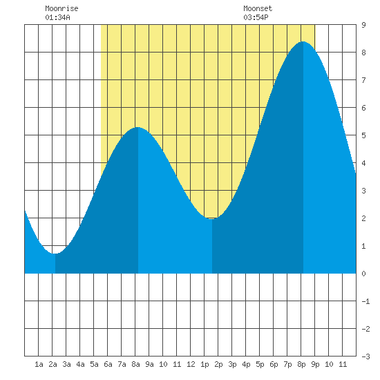 Depoe Bay tide chart for Sunday, June 30, 2024