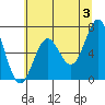 Depoe Bay tide chart for Monday, June 3, 2024