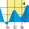 Depoe Bay tide chart for Tuesday, June 4, 2024