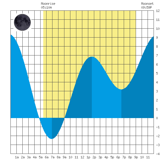 Depoe Bay tide chart for Thursday, June 6, 2024
