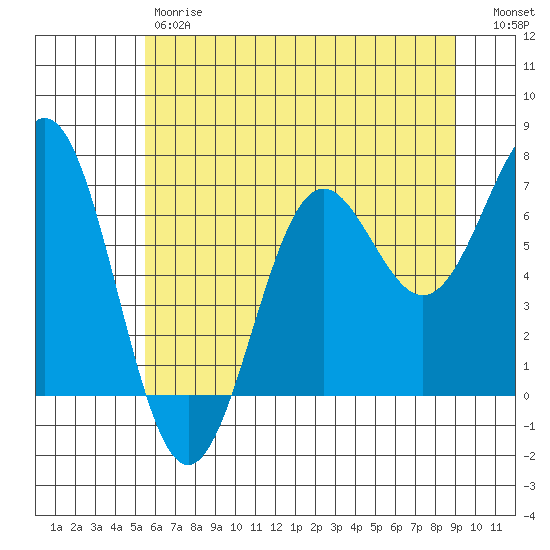 Depoe Bay tide chart for Friday, June 7, 2024