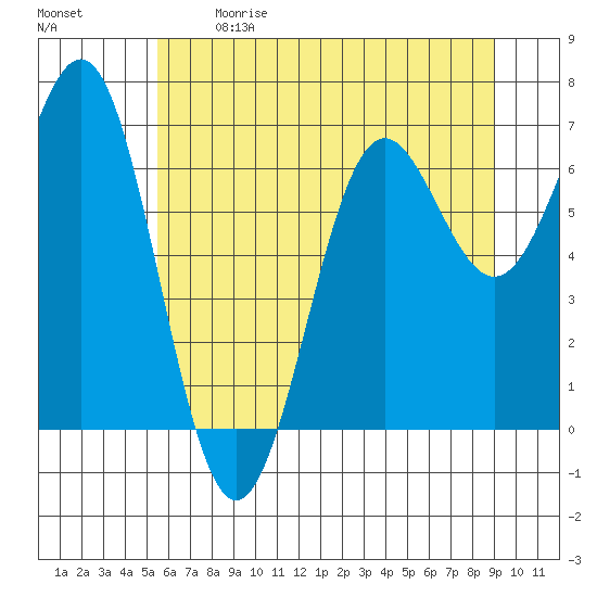 Depoe Bay tide chart for Sunday, June 9, 2024