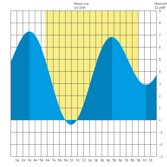 Depoe Bay tide chart for Wednesday, July 10, 2024