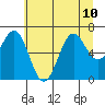 Depoe Bay tide chart for Wednesday, July 10, 2024