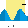 Depoe Bay tide chart for Thursday, July 11, 2024