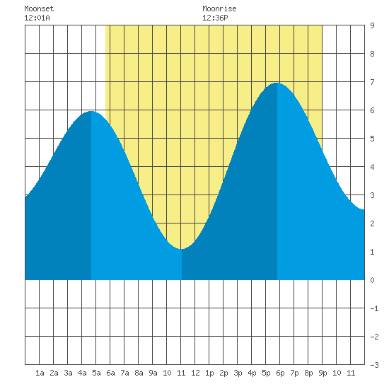 Depoe Bay tide chart for Friday, July 12, 2024
