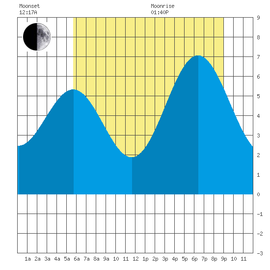 Depoe Bay tide chart for Saturday, July 13, 2024