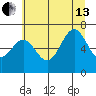 Depoe Bay tide chart for Saturday, July 13, 2024