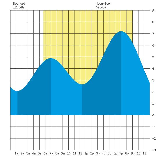 Depoe Bay tide chart for Sunday, July 14, 2024