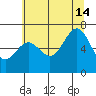 Depoe Bay tide chart for Sunday, July 14, 2024