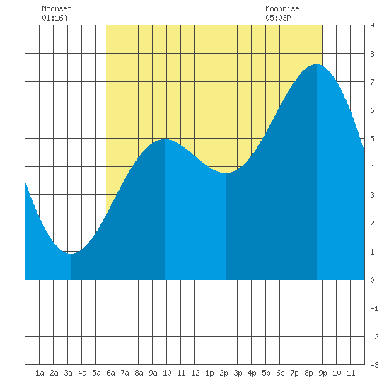 Depoe Bay tide chart for Tuesday, July 16, 2024