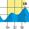 Depoe Bay tide chart for Tuesday, July 16, 2024