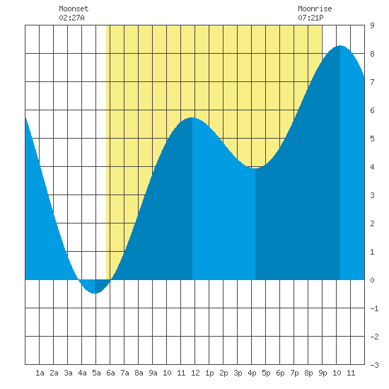 Depoe Bay tide chart for Thursday, July 18, 2024