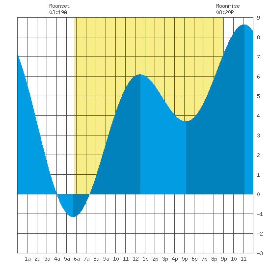 Depoe Bay tide chart for Friday, July 19, 2024